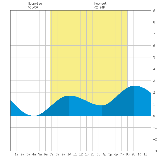 North Cudjoe Key tide chart for Thursday, May 2, 2024