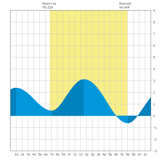 North Cudjoe Key tide chart for Monday, May 6, 2024