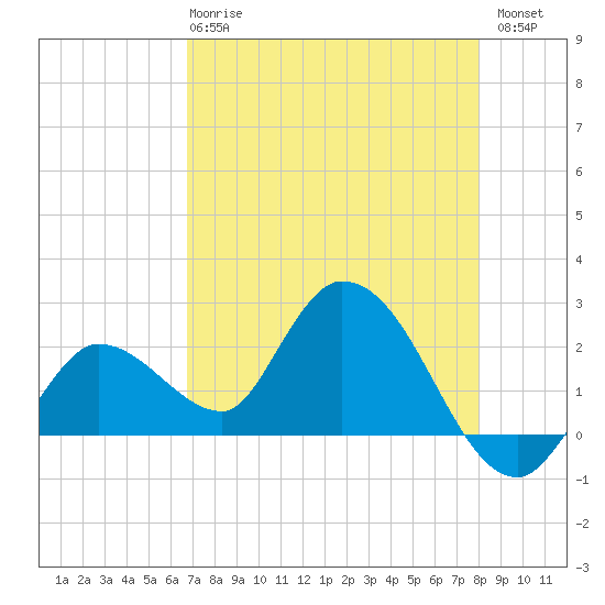 North Cudjoe Key tide chart for Wednesday, May 8, 2024