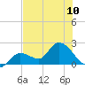 North Cudjoe Key tide chart for Monday, June 10, 2024