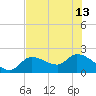 North Cudjoe Key tide chart for Thursday, June 13, 2024