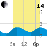 North Cudjoe Key tide chart for Friday, June 14, 2024