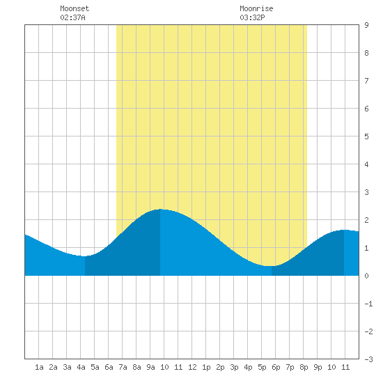 North Cudjoe Key tide chart for Sunday, June 16, 2024