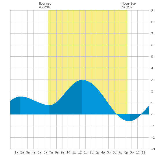North Cudjoe Key tide chart for Thursday, June 20, 2024