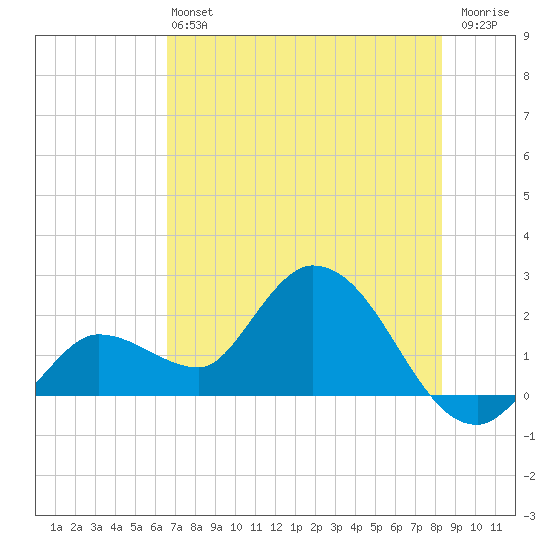 North Cudjoe Key tide chart for Saturday, June 22, 2024