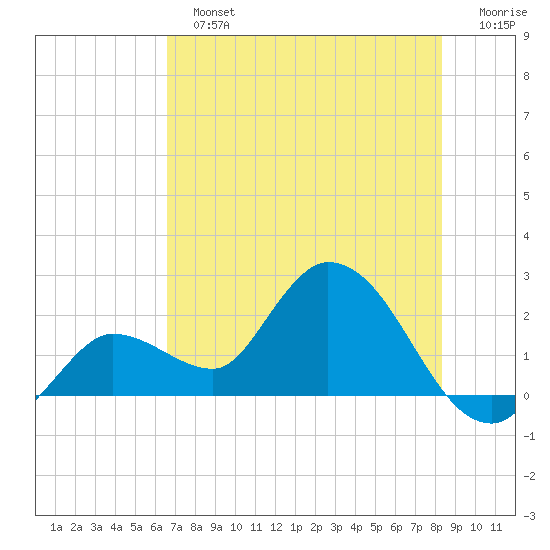 North Cudjoe Key tide chart for Sunday, June 23, 2024