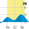 North Cudjoe Key tide chart for Wednesday, June 26, 2024