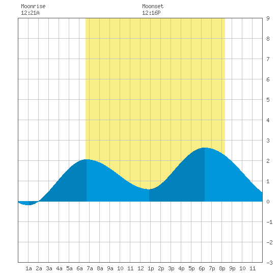 North Cudjoe Key tide chart for Thursday, June 27, 2024