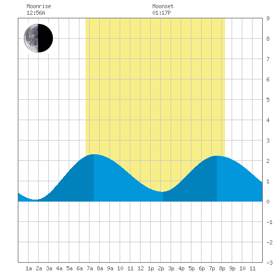 North Cudjoe Key tide chart for Friday, June 28, 2024
