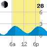 North Cudjoe Key tide chart for Friday, June 28, 2024