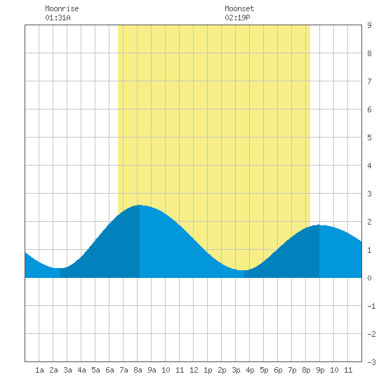 North Cudjoe Key tide chart for Saturday, June 29, 2024