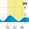 North Cudjoe Key tide chart for Saturday, June 29, 2024