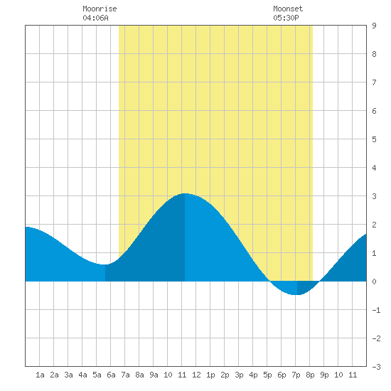 North Cudjoe Key tide chart for Monday, June 3, 2024