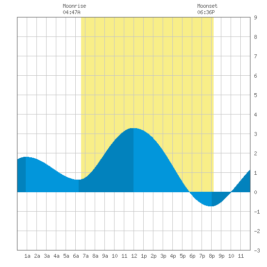 North Cudjoe Key tide chart for Tuesday, June 4, 2024