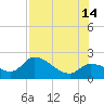 North Cudjoe Key tide chart for Sunday, July 14, 2024