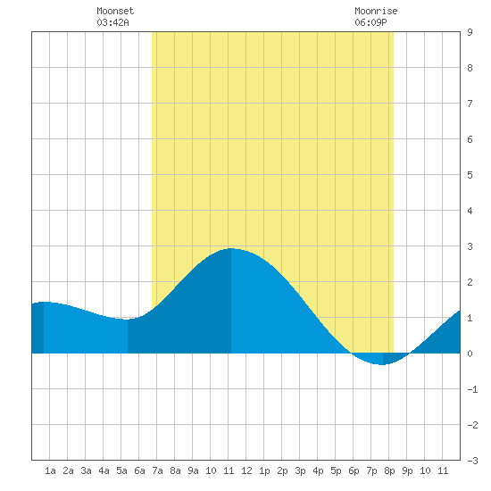 North Cudjoe Key tide chart for Thursday, July 18, 2024