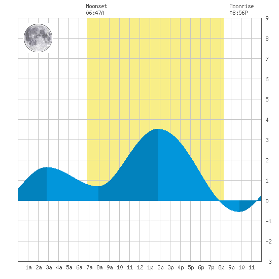 North Cudjoe Key tide chart for Sunday, July 21, 2024