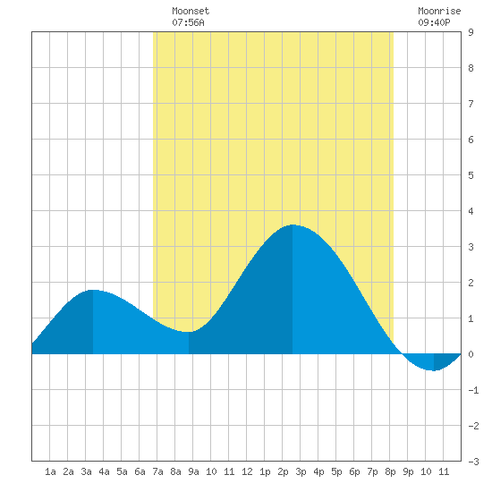 North Cudjoe Key tide chart for Monday, July 22, 2024