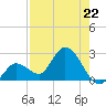 North Cudjoe Key tide chart for Monday, July 22, 2024