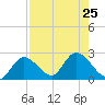 North Cudjoe Key tide chart for Thursday, July 25, 2024