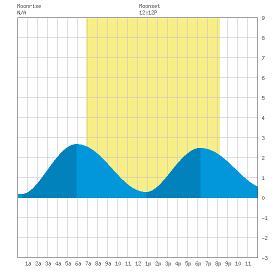 North Cudjoe Key tide chart for Friday, July 26, 2024