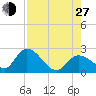 North Cudjoe Key tide chart for Saturday, July 27, 2024