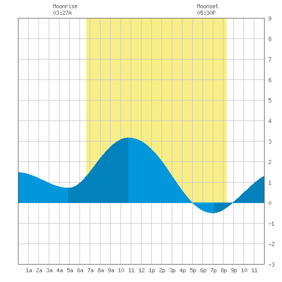 North Cudjoe Key tide chart for Tuesday, July 2, 2024