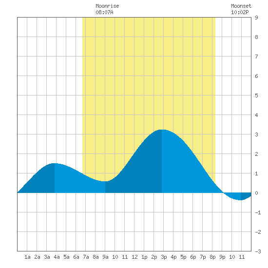 North Cudjoe Key tide chart for Sunday, July 7, 2024