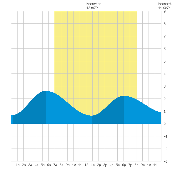 North Cudjoe Key tide chart for Saturday, August 10, 2024