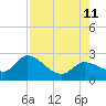 North Cudjoe Key tide chart for Sunday, August 11, 2024