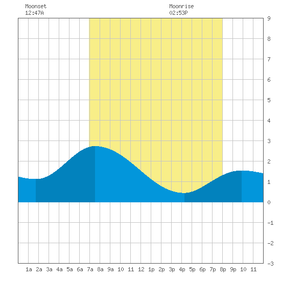 North Cudjoe Key tide chart for Tuesday, August 13, 2024