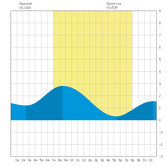 North Cudjoe Key tide chart for Wednesday, August 14, 2024