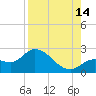 North Cudjoe Key tide chart for Wednesday, August 14, 2024