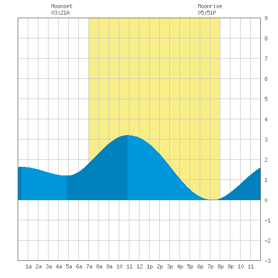 North Cudjoe Key tide chart for Friday, August 16, 2024