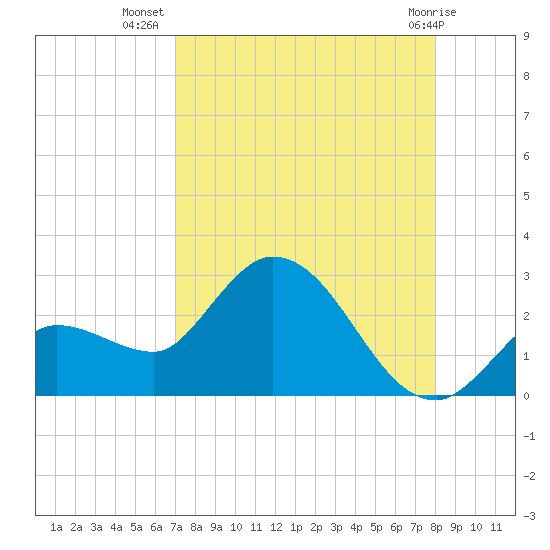North Cudjoe Key tide chart for Saturday, August 17, 2024