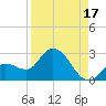 North Cudjoe Key tide chart for Saturday, August 17, 2024