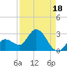 North Cudjoe Key tide chart for Sunday, August 18, 2024