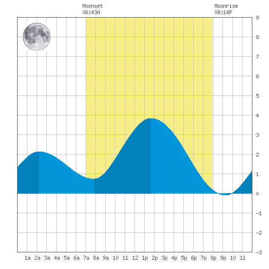 North Cudjoe Key tide chart for Monday, August 19, 2024