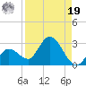 North Cudjoe Key tide chart for Monday, August 19, 2024