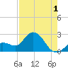 North Cudjoe Key tide chart for Thursday, August 1, 2024