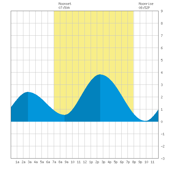 North Cudjoe Key tide chart for Tuesday, August 20, 2024
