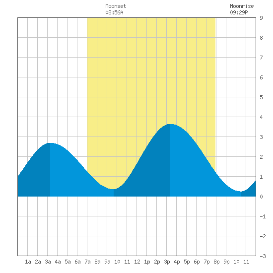 North Cudjoe Key tide chart for Wednesday, August 21, 2024