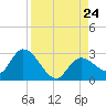North Cudjoe Key tide chart for Saturday, August 24, 2024