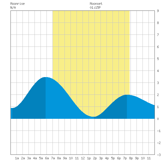 North Cudjoe Key tide chart for Sunday, August 25, 2024