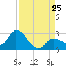 North Cudjoe Key tide chart for Sunday, August 25, 2024