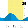 North Cudjoe Key tide chart for Wednesday, August 28, 2024