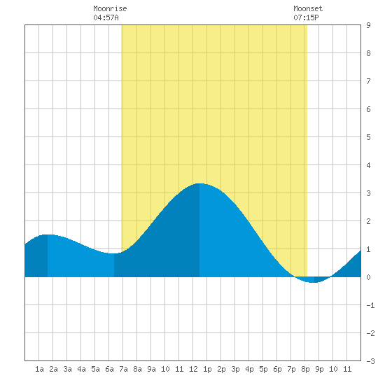 North Cudjoe Key tide chart for Friday, August 2, 2024