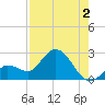 North Cudjoe Key tide chart for Friday, August 2, 2024