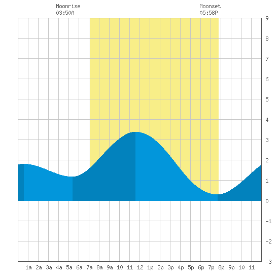 North Cudjoe Key tide chart for Friday, August 30, 2024