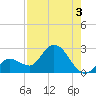 North Cudjoe Key tide chart for Saturday, August 3, 2024